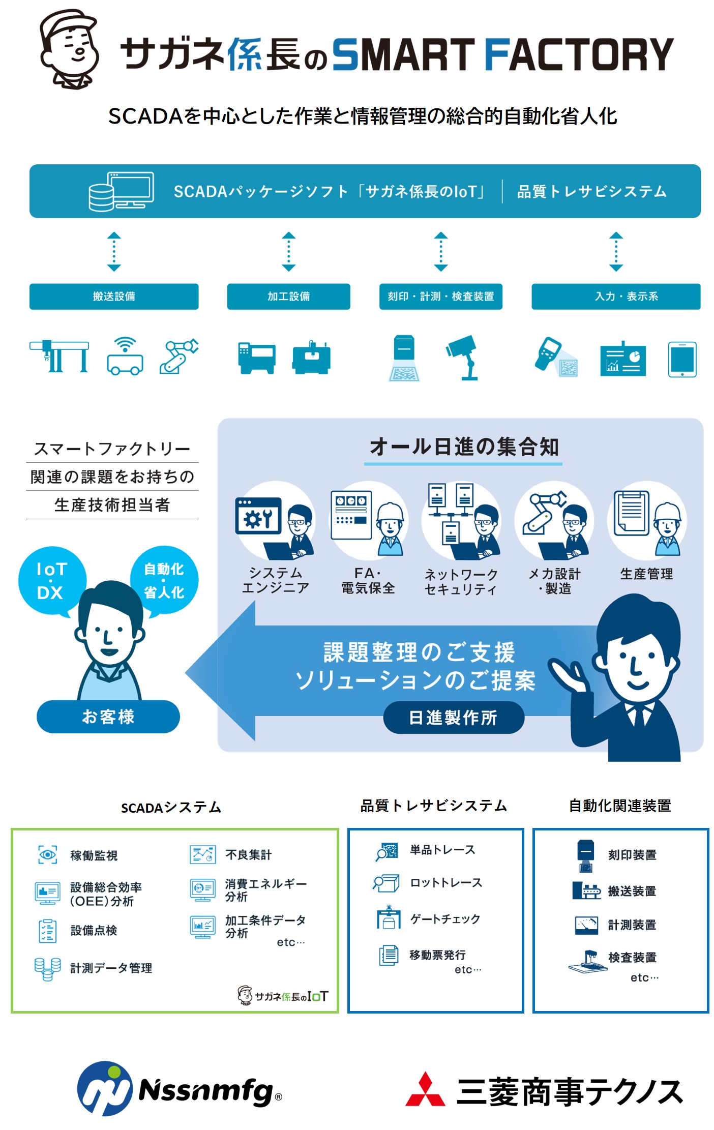 SCADAを活用した総合的自動化・省人化を実現するソリューションをご